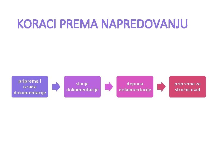 KORACI PREMA NAPREDOVANJU priprema i izrada dokumentacije slanje dokumentacije dopuna dokumentacije priprema za stručni