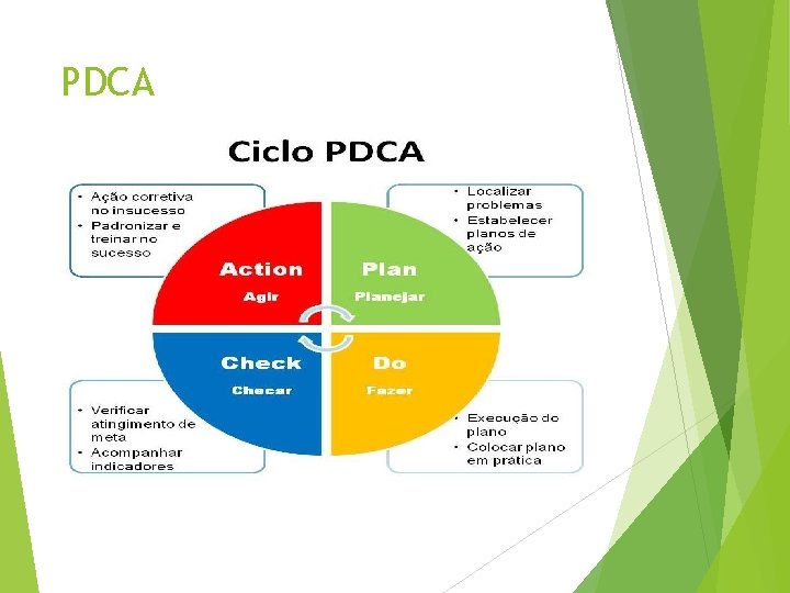 PDCA A norma mais estruturada para seguimento da ISO é o PDCA (ferramenta de