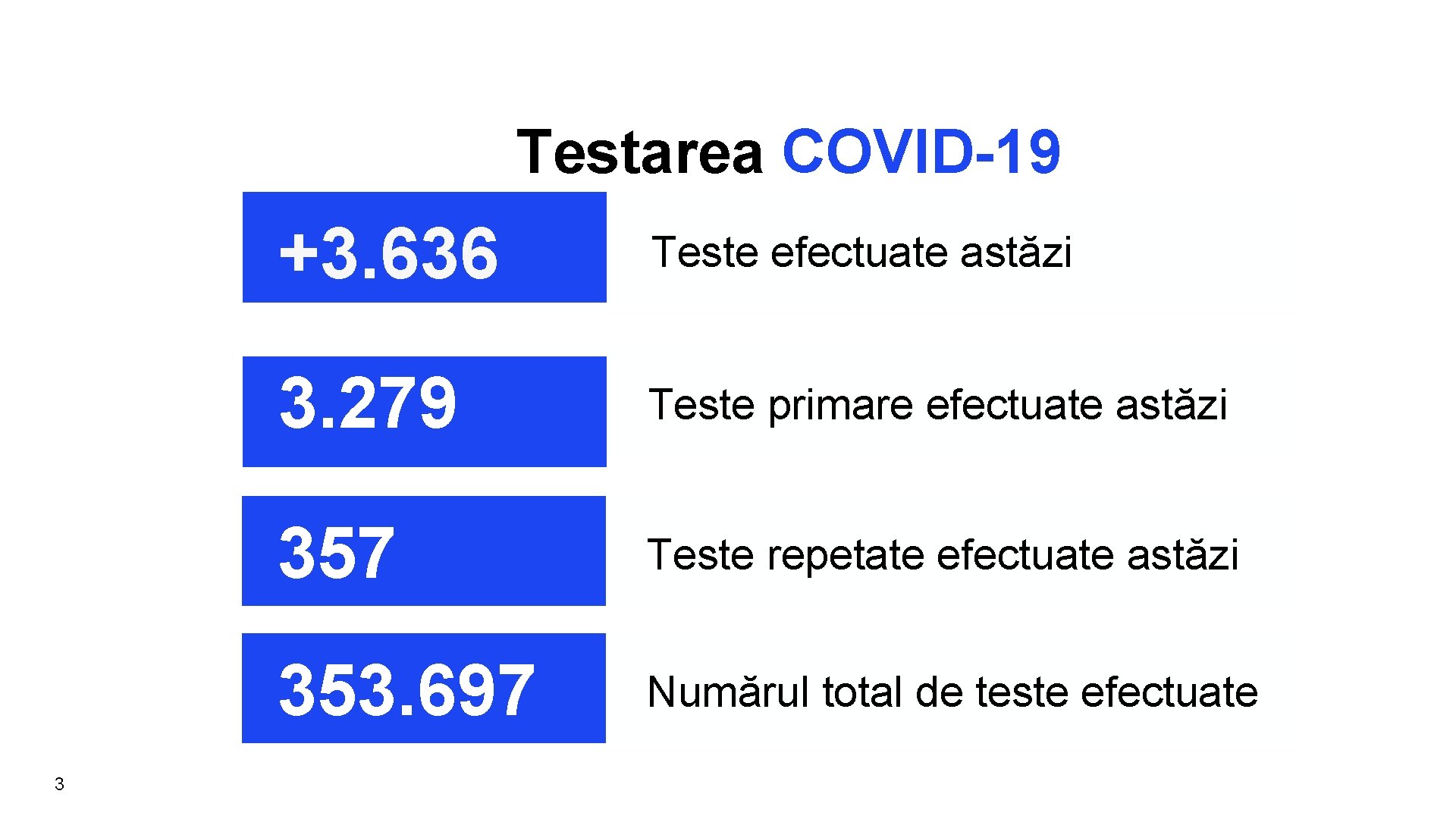 Testarea COVID-19 3 +3. 636 Teste efectuate astăzi 3. 279 Teste primare efectuate astăzi