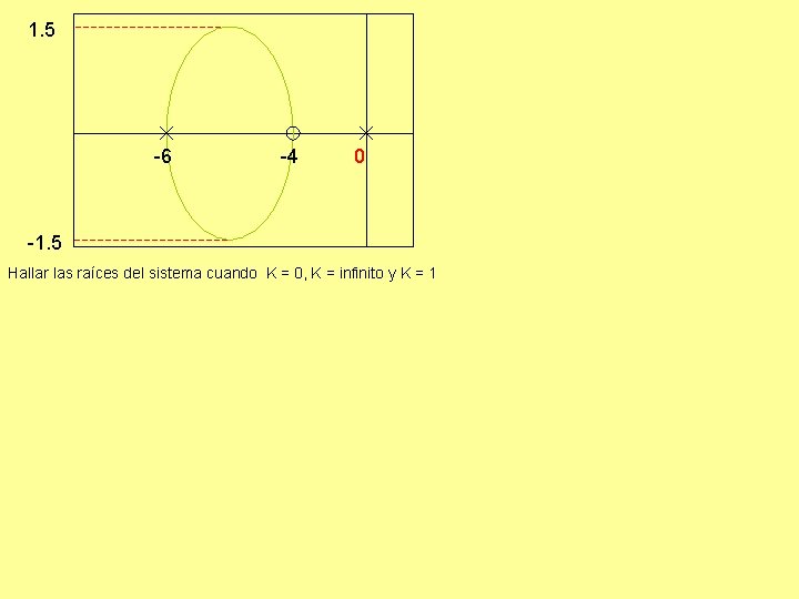 1. 5 -6 -4 0 -1. 5 Hallar las raíces del sistema cuando K 1. 5 -6 -4 0 -1. 5 Hallar las raíces del sistema cuando K
