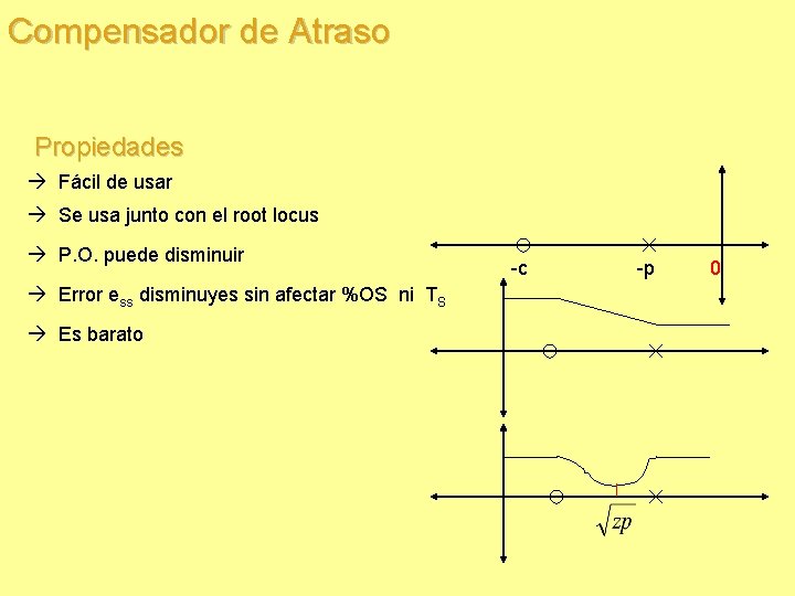Compensador de Atraso Propiedades Fácil de usar Se usa junto con el root locus Compensador de Atraso Propiedades Fácil de usar Se usa junto con el root locus