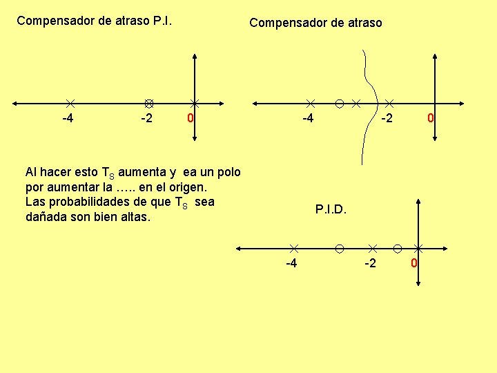 Compensador de atraso P. I. -4 -2 Compensador de atraso 0 -4 Al hacer Compensador de atraso P. I. -4 -2 Compensador de atraso 0 -4 Al hacer