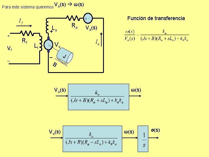 V (s) Para este sistema queremos a ω(s) Función de transferencia Ra La + V (s) Para este sistema queremos a ω(s) Función de transferencia Ra La +