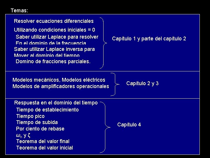 Temas: Resolver ecuaciones diferenciales Utilizando condiciones iniciales = 0 Saber utilizar Laplace para resolver Temas: Resolver ecuaciones diferenciales Utilizando condiciones iniciales = 0 Saber utilizar Laplace para resolver