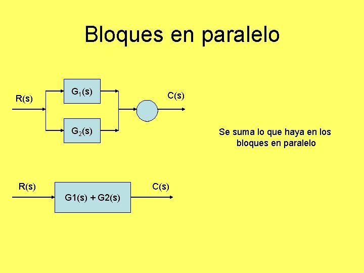 Bloques en paralelo R(s) G 1(s) C(s) G 2(s) R(s) Se suma lo que Bloques en paralelo R(s) G 1(s) C(s) G 2(s) R(s) Se suma lo que