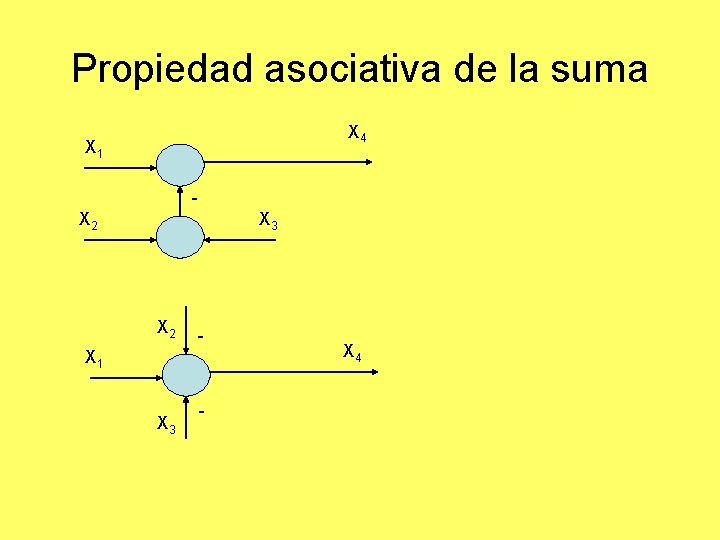 Propiedad asociativa de la suma X 4 X 1 X 2 X 3 X Propiedad asociativa de la suma X 4 X 1 X 2 X 3 X