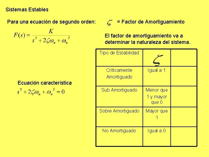 Sistemas Estables Para una ecuación de segundo orden: = Factor de Amortiguamiento El factor Sistemas Estables Para una ecuación de segundo orden: = Factor de Amortiguamiento El factor