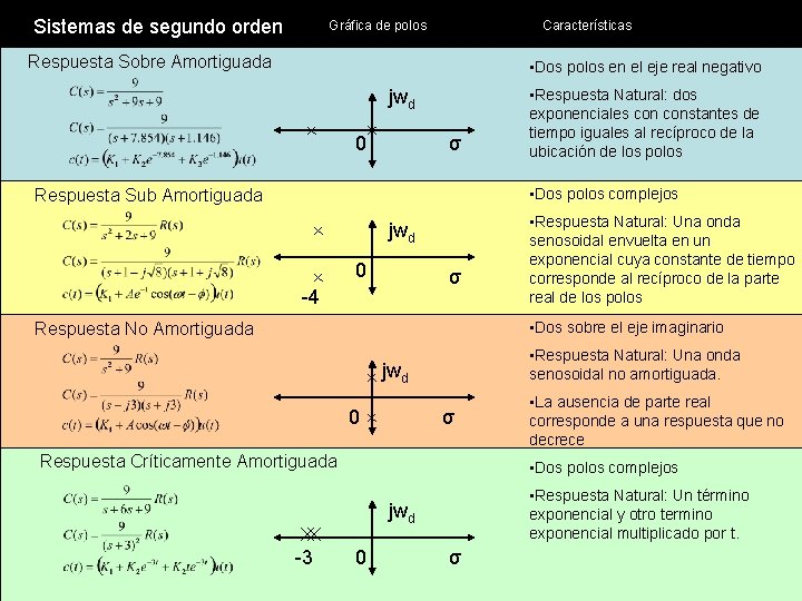 Sistemas de segundo orden Gráfica de polos Características Respuesta Sobre Amortiguada • Dos polos Sistemas de segundo orden Gráfica de polos Características Respuesta Sobre Amortiguada • Dos polos