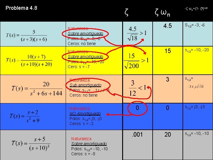 Problema 4. 8 ζ ζ ωn -ζ ωn+(1 - ζ 2)1/2 4. 5 S Problema 4. 8 ζ ζ ωn -ζ ωn+(1 - ζ 2)1/2 4. 5 S