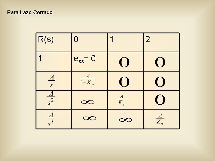 Para Lazo Cerrado R(s) 0 1 ess= 0 1 2 Para Lazo Cerrado R(s) 0 1 ess= 0 1 2
