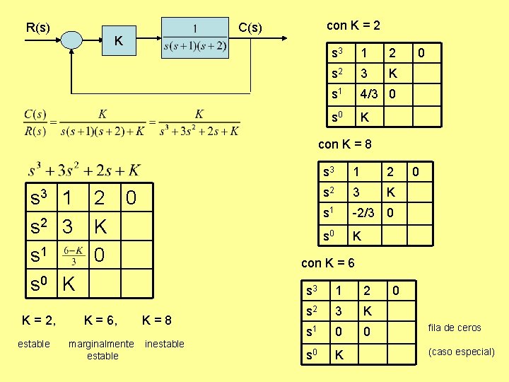 R(s) con K = 2 C(s) K s 3 1 2 s 2 3 R(s) con K = 2 C(s) K s 3 1 2 s 2 3