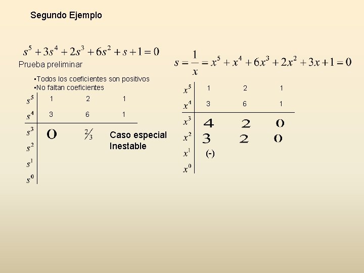 Segundo Ejemplo Prueba preliminar • Todos los coeficientes son positivos • No faltan coeficientes Segundo Ejemplo Prueba preliminar • Todos los coeficientes son positivos • No faltan coeficientes
