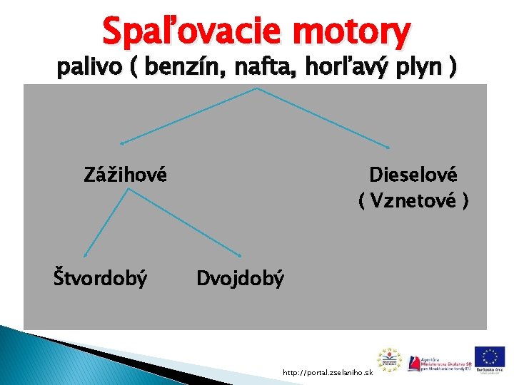 Spaľovacie motory palivo ( benzín, nafta, horľavý plyn ) Zážihové Štvordobý Dieselové ( Vznetové