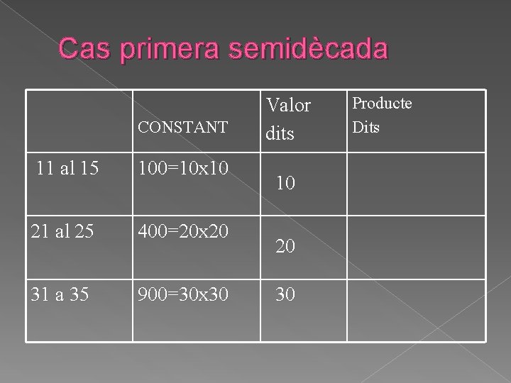 Cas primera semidècada CONSTANT 11 al 15 100=10 x 10 21 al 25 400=20