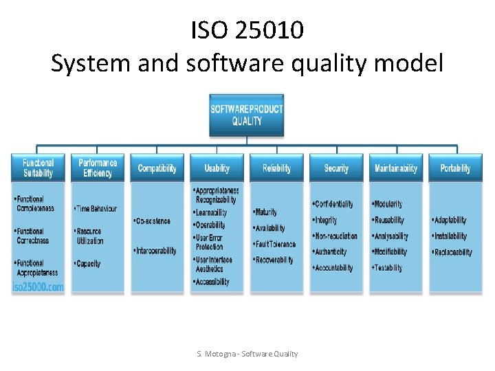 ISO 25010 System and software quality model S. Motogna - Software Quality 