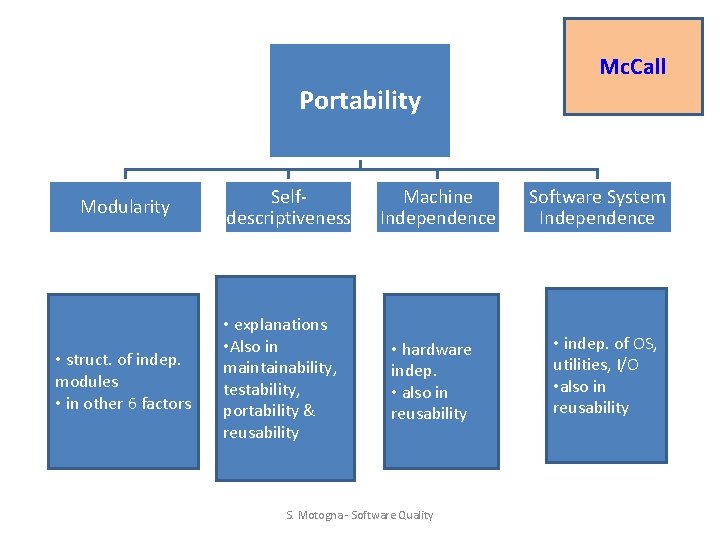 Mc. Call Portability Modularity • struct. of indep. modules • in other 6 factors