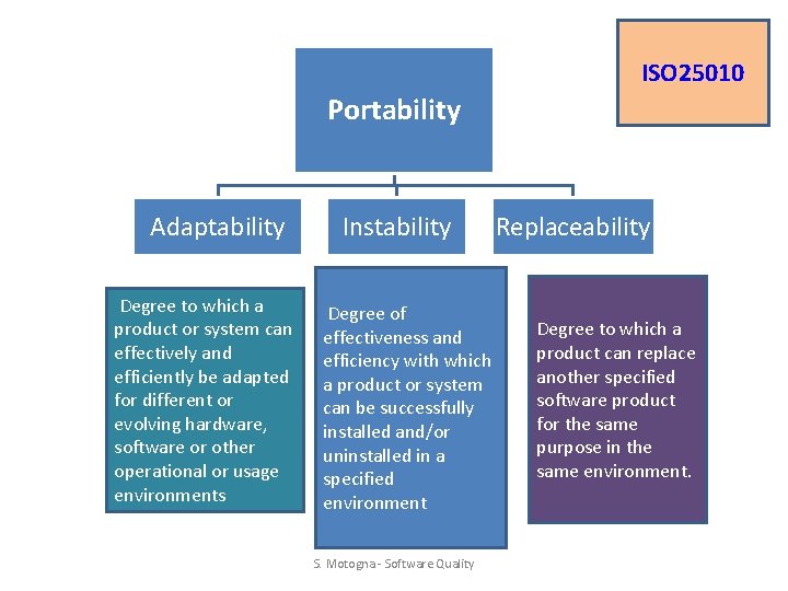 ISO 25010 Portability Adaptability Degree to which a product or system can effectively and