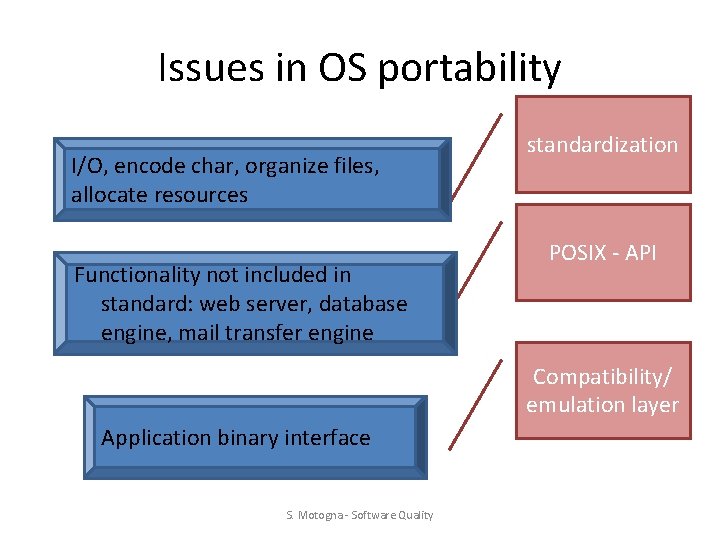 Issues in OS portability I/O, encode char, organize files, allocate resources Functionality not included