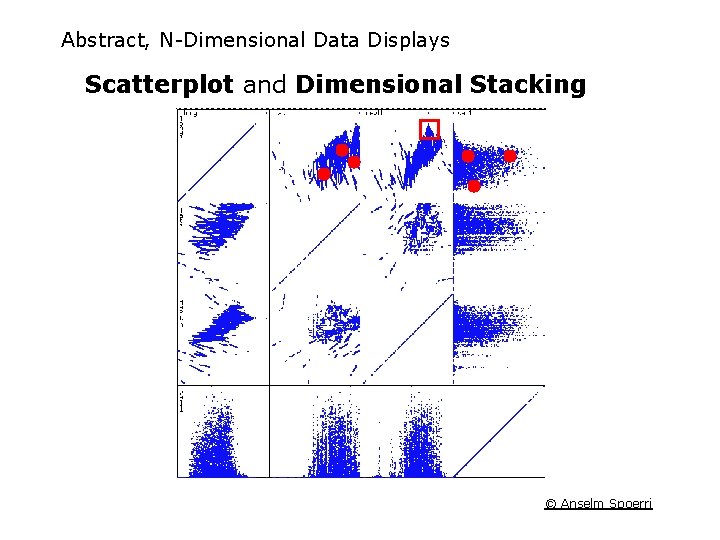 Abstract, N-Dimensional Data Displays Scatterplot and Dimensional Stacking © Anselm Spoerri 