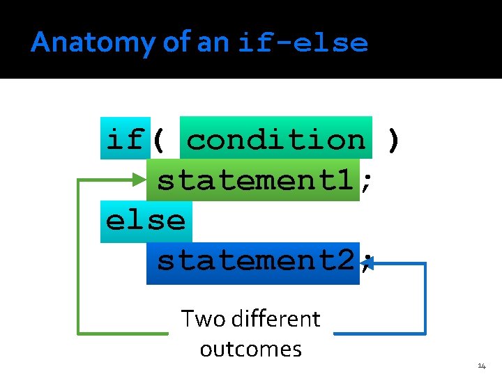 Anatomy of an if-else if( condition ) statement 1; else statement 2; Two different