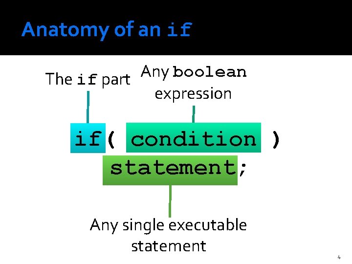 Anatomy of an if Any boolean The if part expression if( condition ) statement;