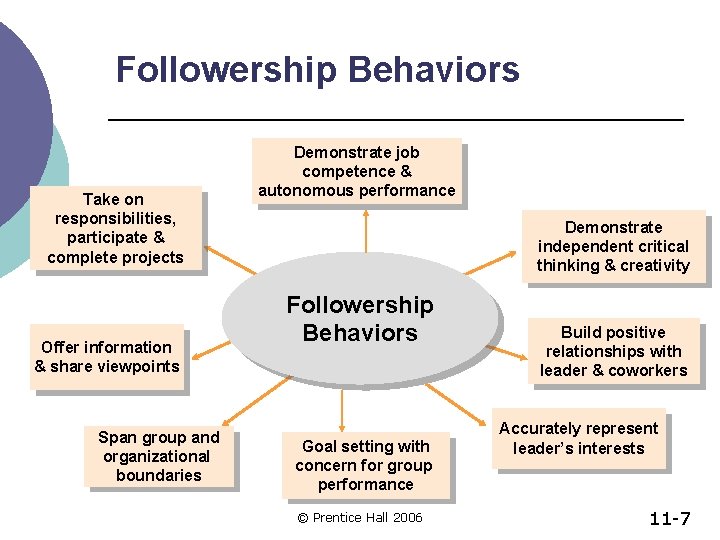 Followership Behaviors Take on responsibilities, participate & complete projects Offer information & share viewpoints