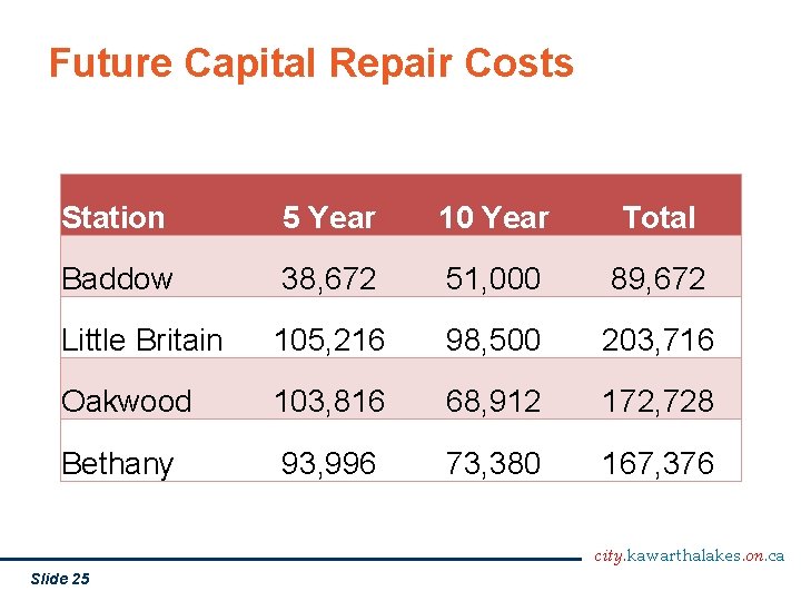 Future Capital Repair Costs Station 5 Year 10 Year Total Baddow 38, 672 51,