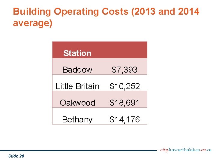 Building Operating Costs (2013 and 2014 average) Station Baddow $7, 393 Little Britain $10,