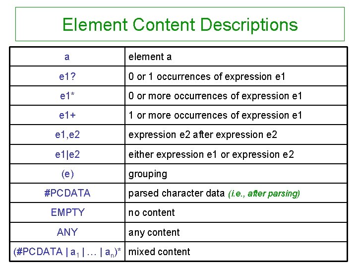 Element Content Descriptions a element a e 1? 0 or 1 occurrences of expression