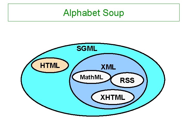 Alphabet Soup SGML HTML XML Math. ML RSS XHTML 