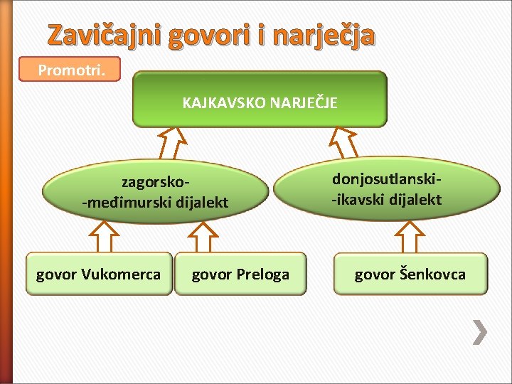 Zavičajni govori i narječja Promotri. KAJKAVSKO NARJEČJE zagorsko-međimurski dijalekt govor Vukomerca govor Preloga donjosutlanski-ikavski