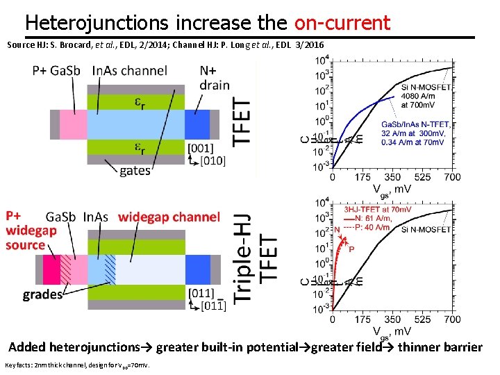 Heterojunctions increase the on-current Source HJ: S. Brocard, et al. , EDL, 2/2014; Channel