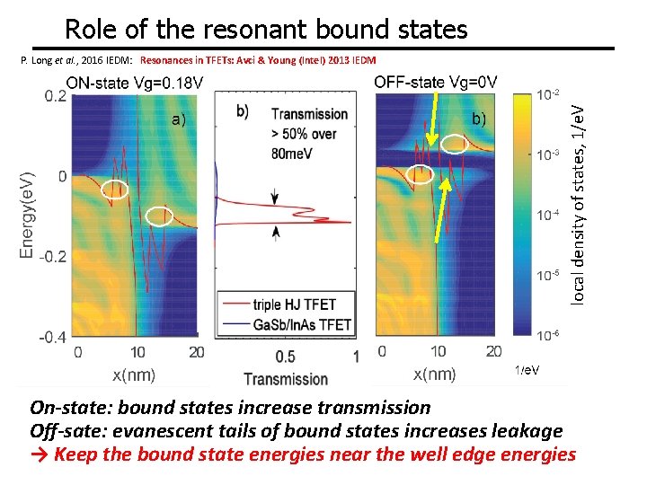 Role of the resonant bound states local density of states, 1/e. V P. Long