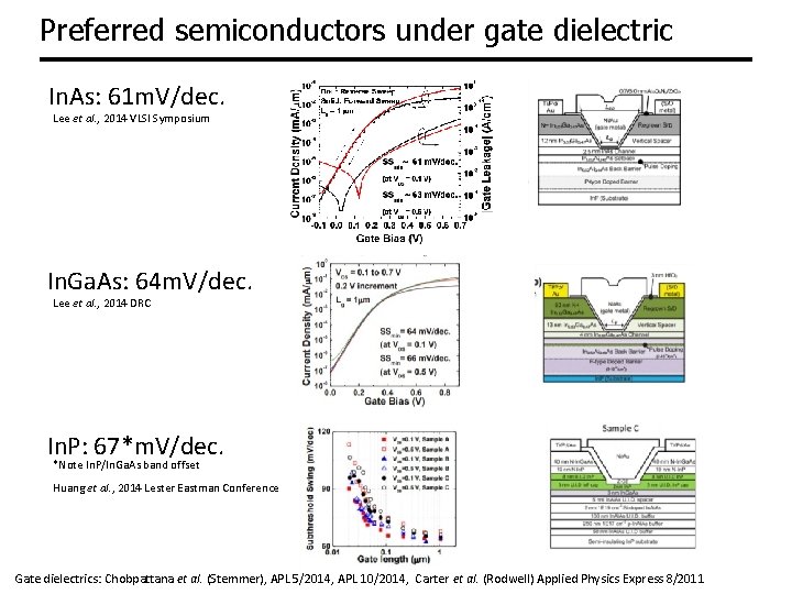 Preferred semiconductors under gate dielectric In. As: 61 m. V/dec. Lee et al. ,
