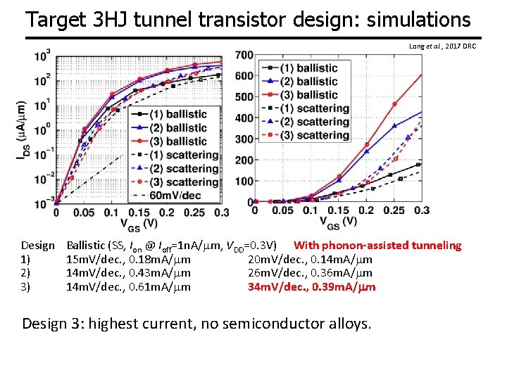 Target 3 HJ tunnel transistor design: simulations Long et al. , 2017 DRC Design