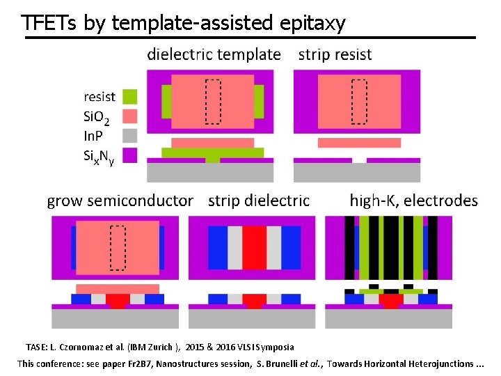 TFETs by template-assisted epitaxy TASE: L. Czornomaz et al. (IBM Zurich ), 2015 &