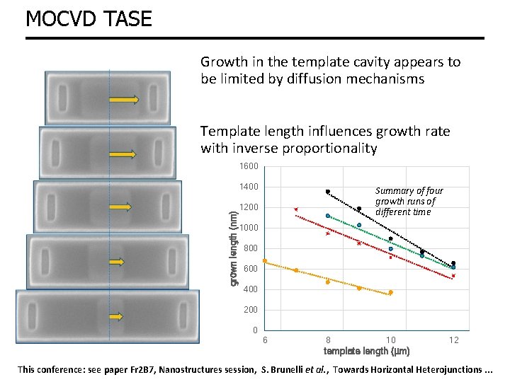 MOCVD TASE Growth in the template cavity appears to be limited by diffusion mechanisms