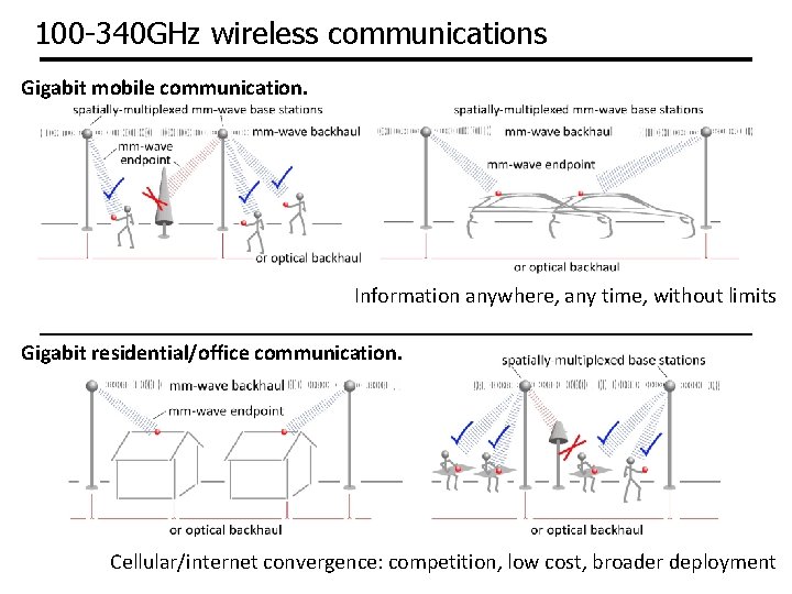 100 -340 GHz wireless communications Gigabit mobile communication. Information anywhere, any time, without limits