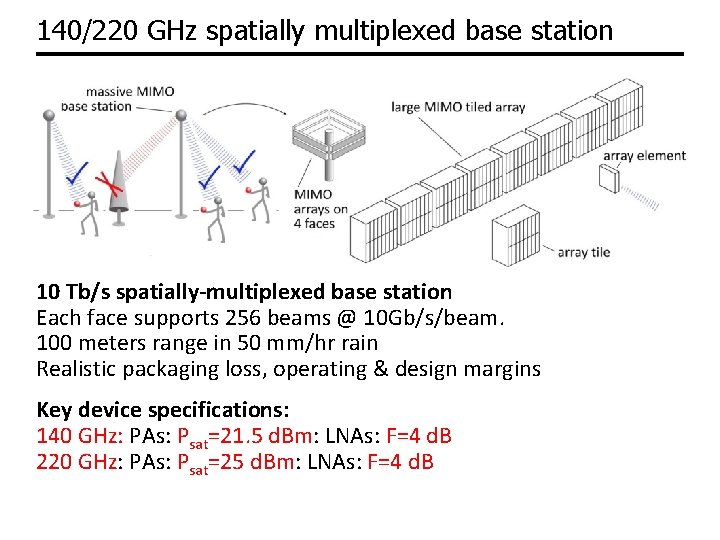 140/220 GHz spatially multiplexed base station 10 Tb/s spatially-multiplexed base station Each face supports