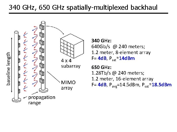 340 GHz, 650 GHz spatially-multiplexed backhaul 340 GHz: 640 Gb/s @ 240 meters; 1.