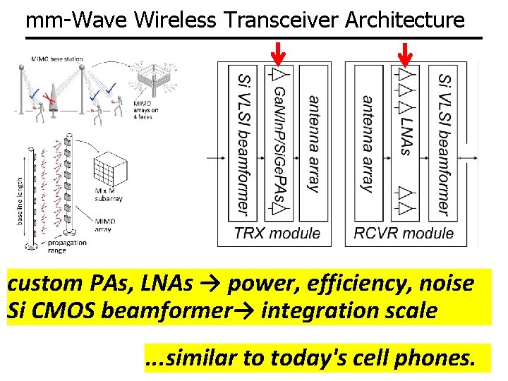 mm-Wave Wireless Transceiver Architecture custom PAs, LNAs → power, efficiency, noise Si CMOS beamformer→