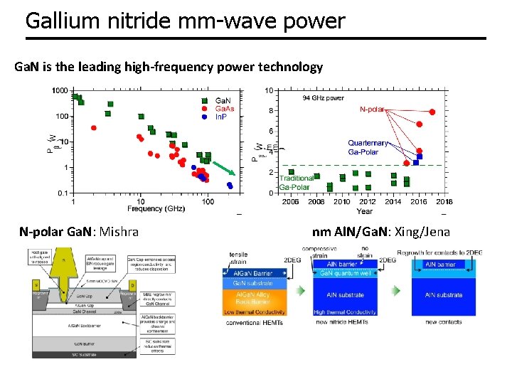 Gallium nitride mm-wave power Ga. N is the leading high-frequency power technology N-polar Ga.