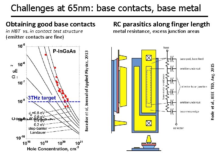 Challenges at 65 nm: base contacts, base metal Baraskar et al, Journal of Applied