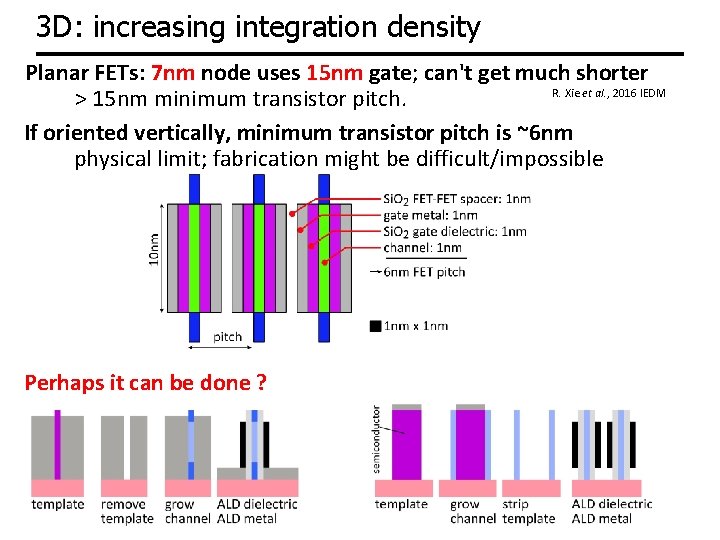 3 D: increasing integration density Planar FETs: 7 nm node uses 15 nm gate;