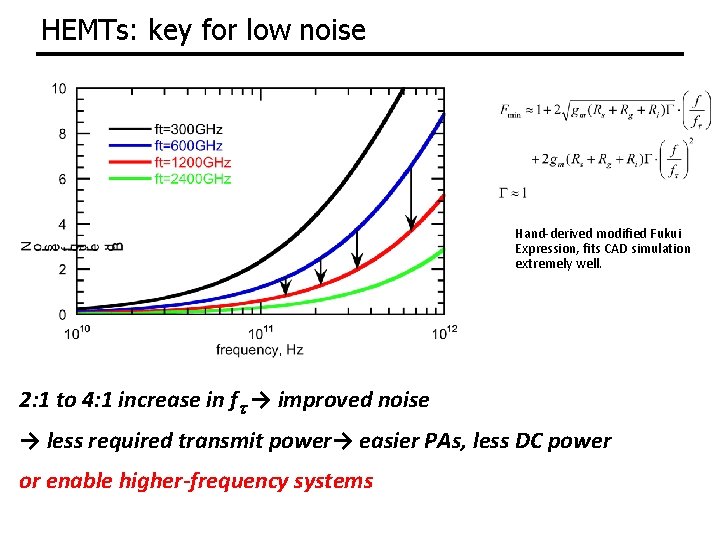 HEMTs: key for low noise Hand-derived modified Fukui Expression, fits CAD simulation extremely well.