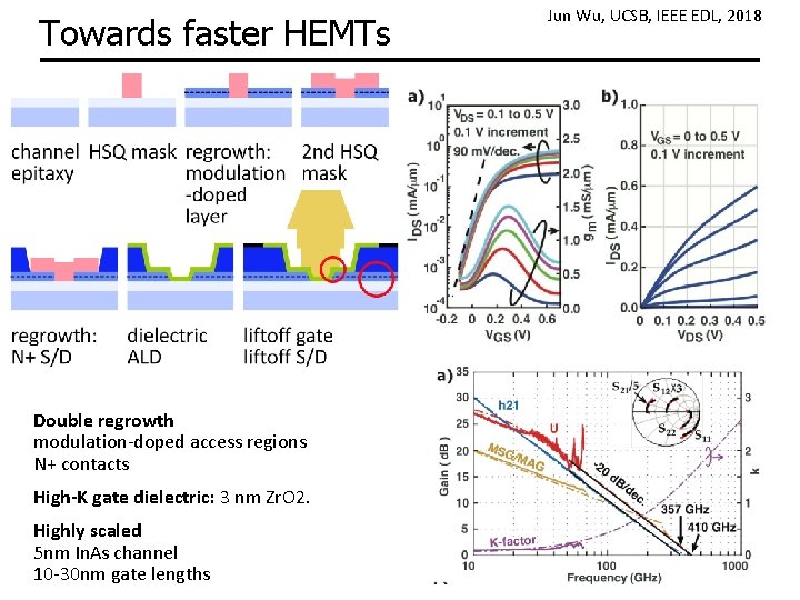 Towards faster HEMTs Double regrowth modulation-doped access regions N+ contacts High-K gate dielectric: 3