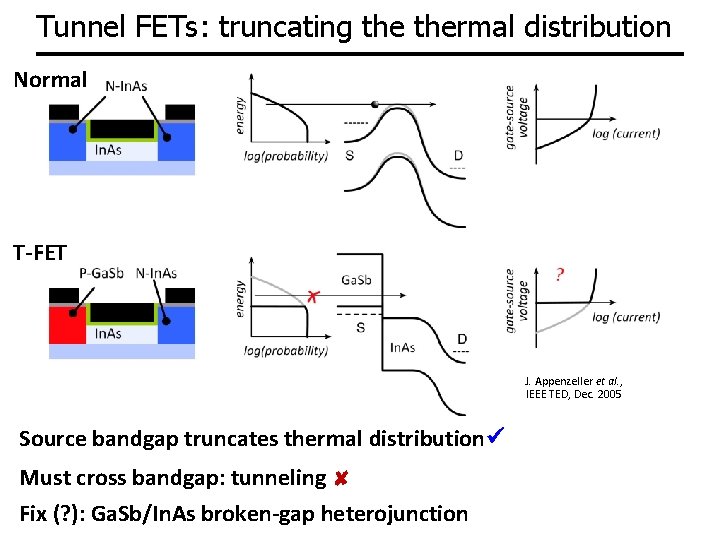 Tunnel FETs: truncating thermal distribution Normal T-FET J. Appenzeller et al. , IEEE TED,