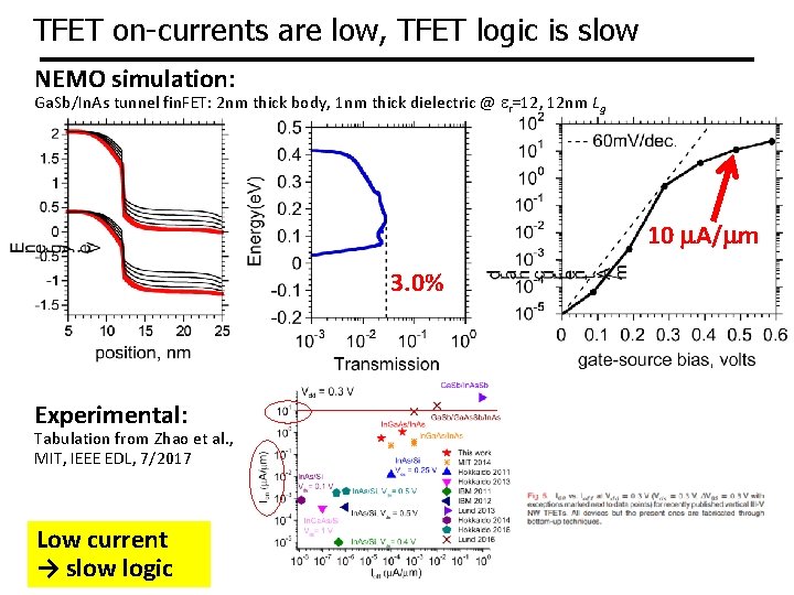 TFET on-currents are low, TFET logic is slow NEMO simulation: Ga. Sb/In. As tunnel