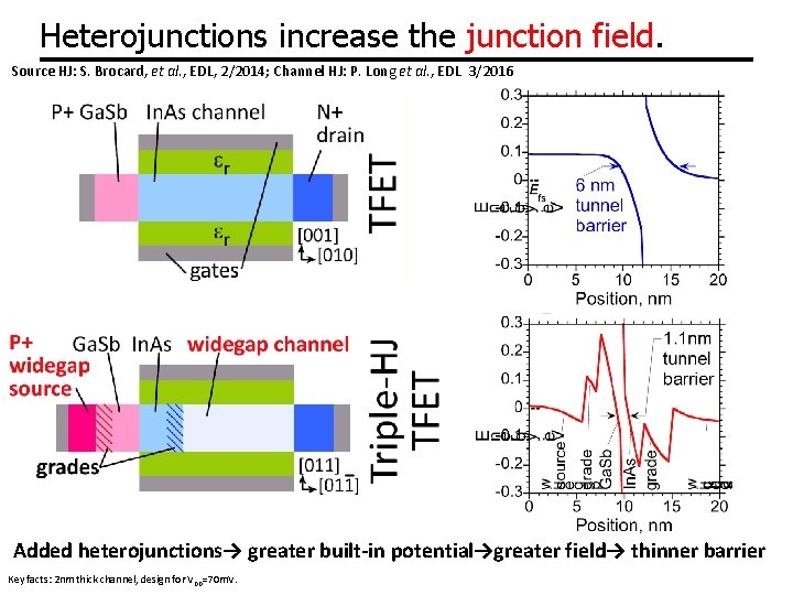 Heterojunctions increase the junction field. Source HJ: S. Brocard, et al. , EDL, 2/2014;