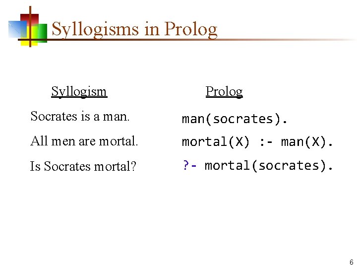 Syllogisms in Prolog Syllogism Prolog Socrates is a man(socrates). All men are mortal(X) :